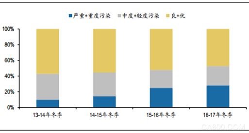 环境保护 雾霾治理重中之重