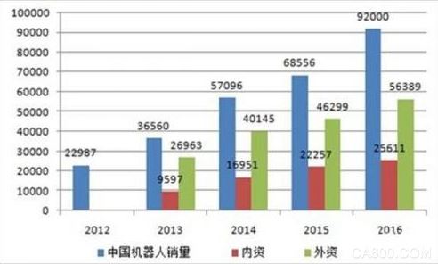 国内工业机器人产业正面临加速增长拐点 2017年销量或将达到4．3万