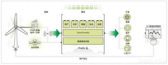 工业互联网是工业4.0吗？