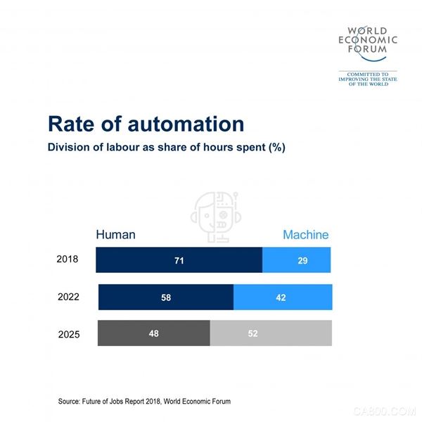 机器人重磅报告：自动化趋势进展神速 2025年将接手全球半数工作