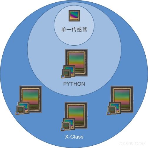 X-Class CMOS图像传感器平台满足机器视觉市场需求， 增强工业摄像机设计灵活性
