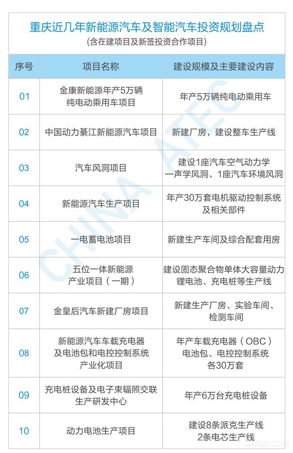 重庆：加快打造新能源和智能网联汽车研发制造基地，明年3月举办中国汽车技术展