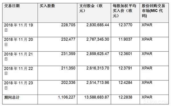 意法半导体(ST)公布普通股回购计划实施情况