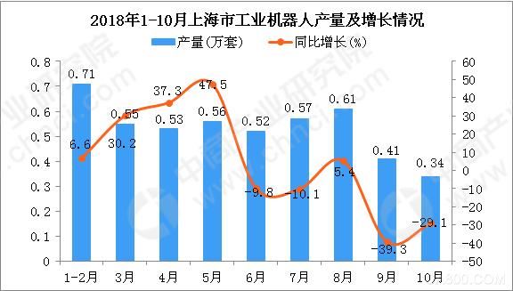 2018年1-10月上海市工业机器人产量为4.8万套 同比下降14.5%