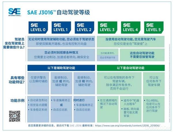 SAE發布“駕駛自動化等級”可視化圖表更新版