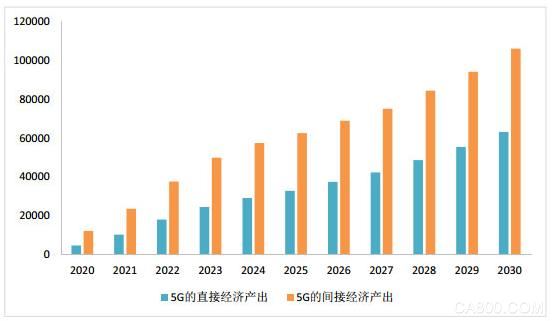 工信部明确2019年加快5G商用部署 2020年5G拉动GDP超4190亿元