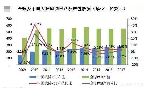 工信部公布印制电路板行业规范条件：引导企业退城入园