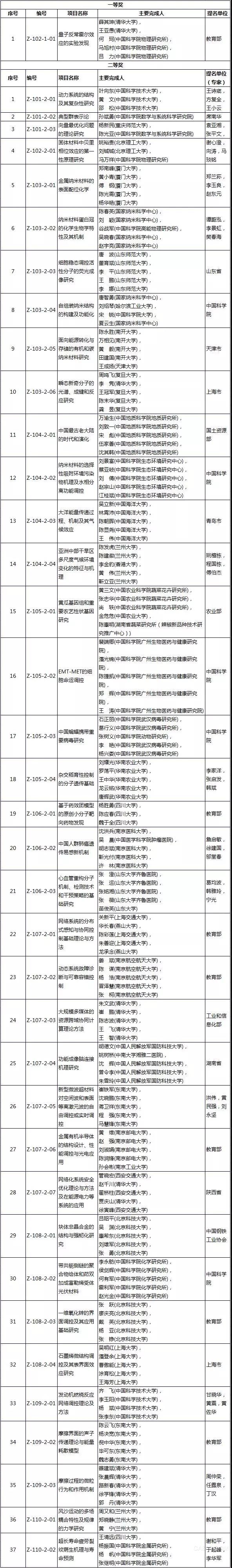 2018年度国家科学技术奖励大会 获奖项目完整名单