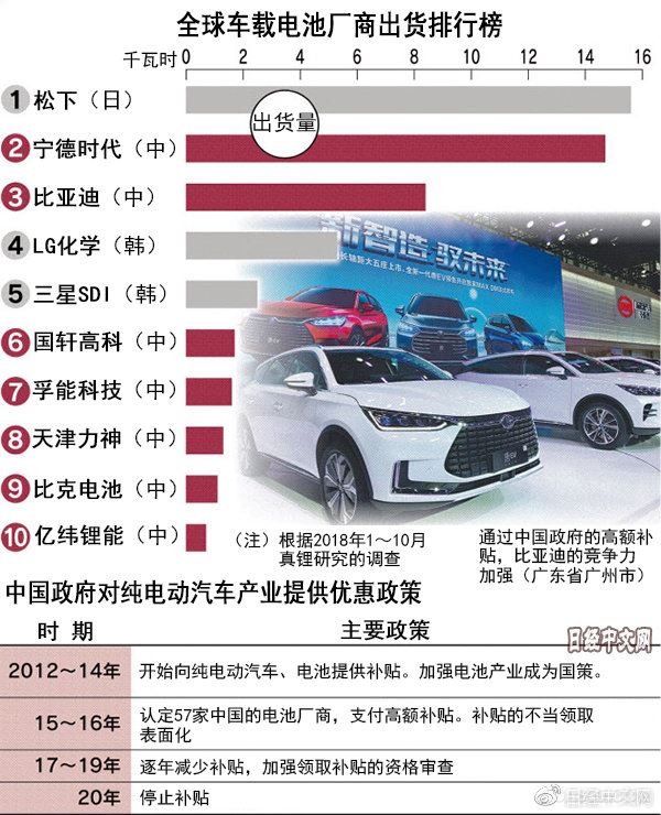 中国车载动力电池企业淘汰浪潮将至 只有部分大型企业幸存