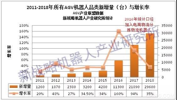 2018年中国新增AGV机器人29600台  销售额达42.5亿元