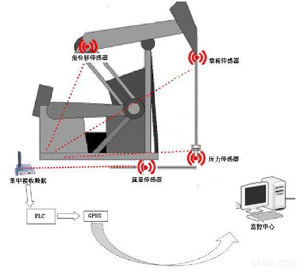 无线产品在辽河油田现场监测的应用