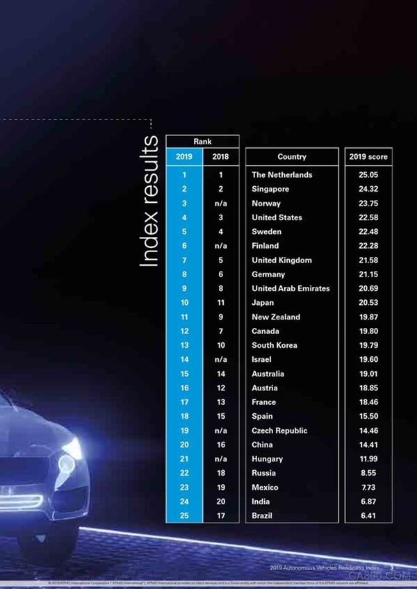 《自动驾驶汽车成熟度指数》报告：亚洲新加坡排名最高 中国综合排名第20