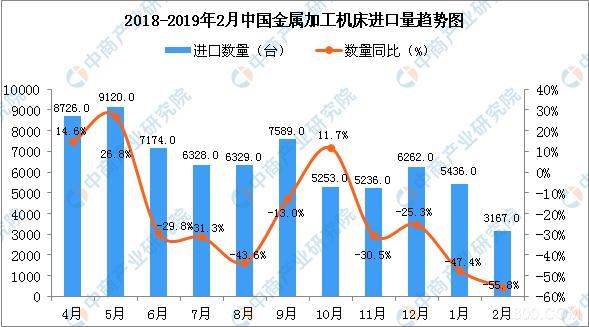 2019年2月中国金属加工机床进口量为3167台   同比下降55.8%