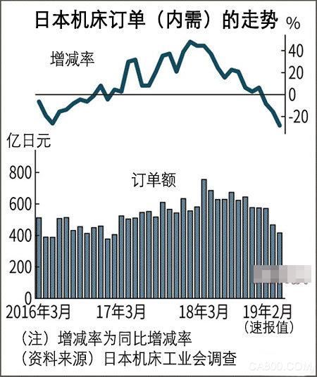 受中国经济影响扩大 日本机床订单额下滑29.3%