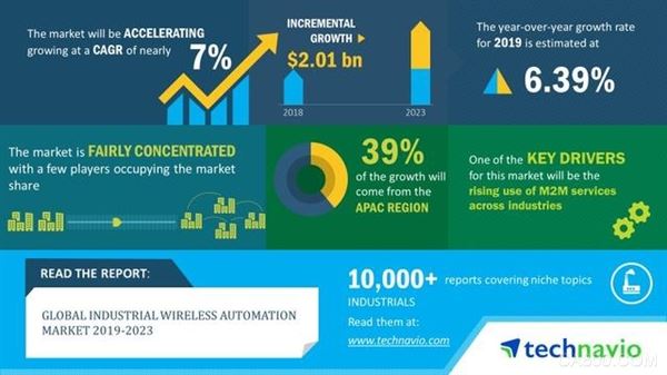 未来五年全球工业无线自动化市场规模将增长20.1亿美元