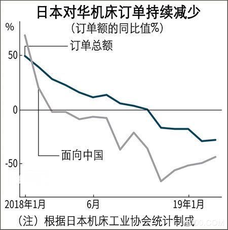 日本机床3月对华出口订单额同比减少44.0％，连续13个月同比下降