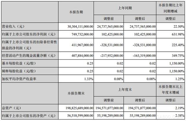 比亚迪Q1营收303.04亿元  未来三年新能源汽车销量占比将达到80%~90%。