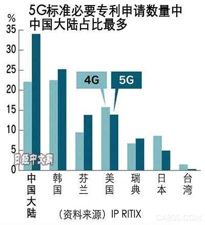 中国5G专利全球占比34% 是现有4G标准的1.5倍以上