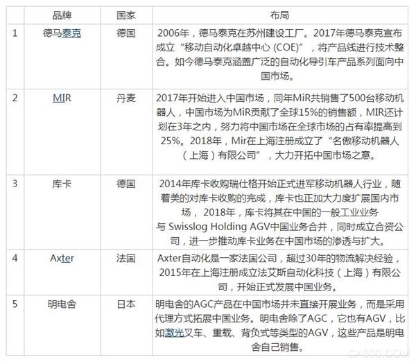 2018年中国新增AGV近3万台 市场达到42.5亿元 国产品牌占有率近90%