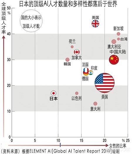 世界顶级人工智能研发人才多集中于美国 中国仅占10%