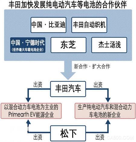 追赶电动汽车领跑者德国大众 丰田与宁德时代强化动力电池合作