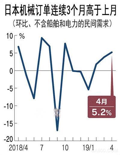 日本4月机械订单额增长5.2％  订单额再次突破9千亿日元