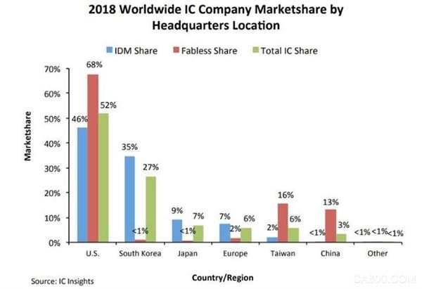 美国主导IC市场 IDM、IC设计业全球占率分别占46%、68%