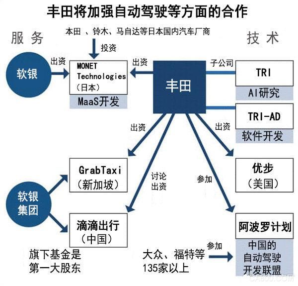 着眼自动驾驶出行服务领域 丰田为将来接连出招