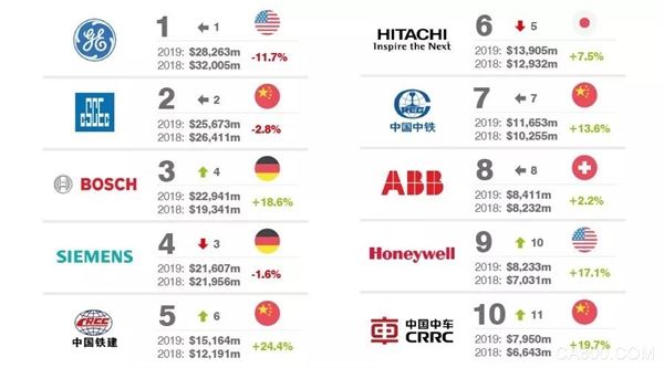 2019全球最有价值的50大工程和建设品牌排行榜 GE、西门子、ABB、霍尼韦尔等企业位进入前十