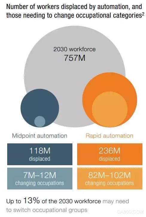麦肯锡：2030年8亿人工作将被机器人取代