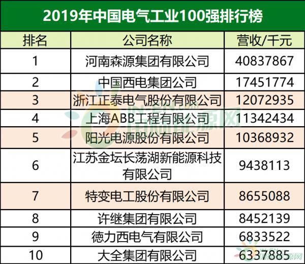 中国电气工业100强名单出炉 正泰电气、阳光电源和特变电工进入前十
