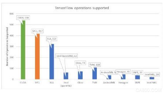 TensorFlow™通过优化的开源SYCL™库获得对PowerVR® GPU的原生支持