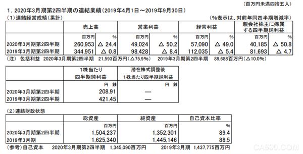 发那科将2019财年预期合并净利润下调至579亿日元