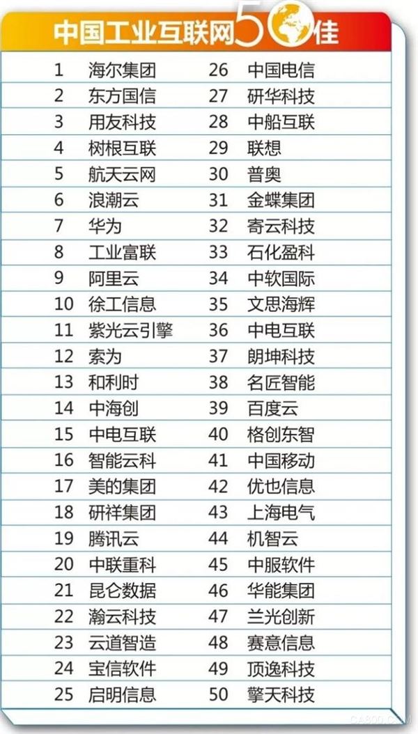 2019中国工业互联网50佳出炉 海尔COSMOPlat继续蝉联榜单榜首