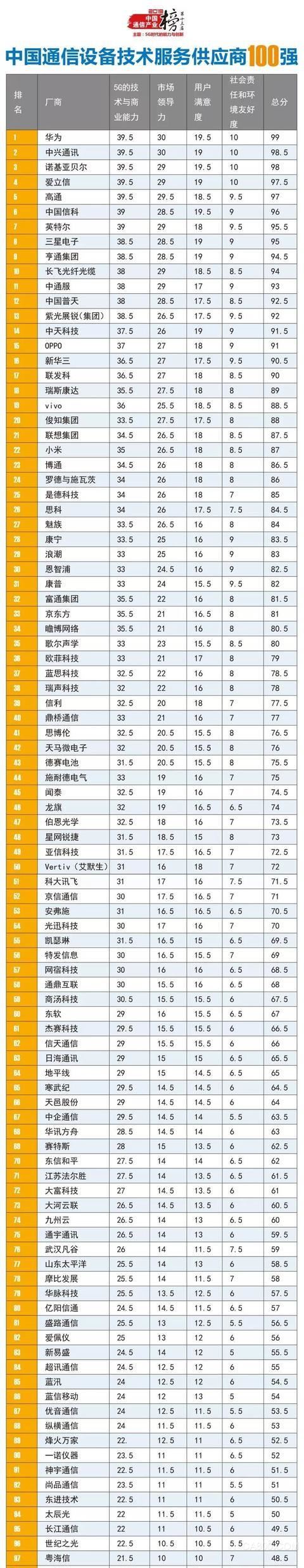 2019中国通信产业榜通信设备商100强出炉