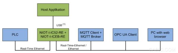 德国赫优讯 netIC IOT 设备级物联网嵌入式产品的研究与应用