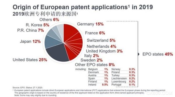 5G与人工智能成欧洲专利战焦点 中国申请量增幅最高