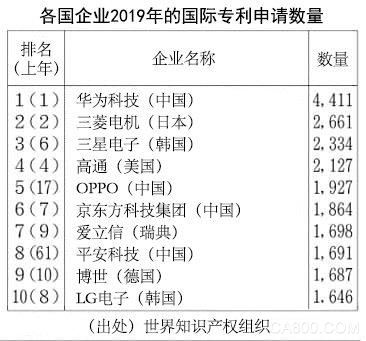 2019年国际专利申请量 三菱电机位列第二