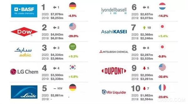 巴斯夫、陶氏和沙特基础工业位列2020全球化工最有价值品牌前三 中国荣盛石化名列第18位