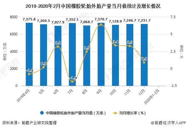 1-2月中国合成橡胶产量达92.5万吨 累计下降14.8%
