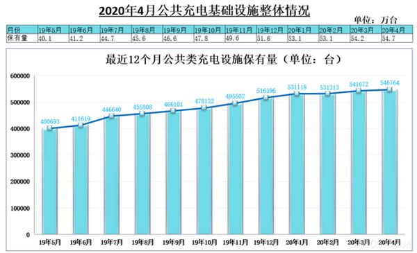 疫情影响仍在 全国4月公共充电桩仍月增5千台