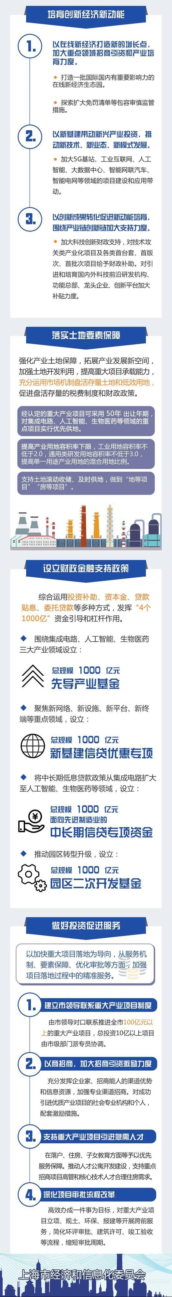 上海将设立4000亿资金  用以支持“新基建”等产业发展