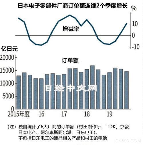 1～3月日本6家大型电子零部件厂商订单额约1.4万亿日元
