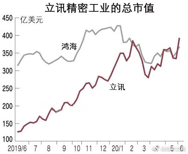 立讯精密总市值已超代工巨头鸿海