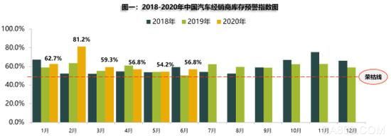 中国新车销量连续两月实现双位数增长 但6月经销商库存增压