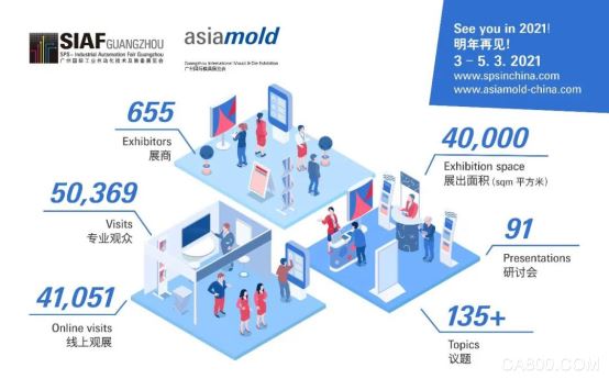 SIAF广州自动化展及Asiamold广州国际模具展于8月13日圆满落幕，迎来655家参展商