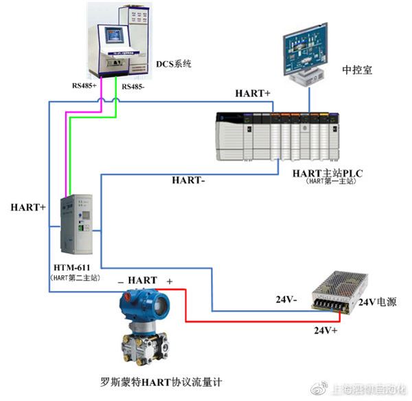 HART/MODBUS 网关作为HART第二主站在污水处理厂的应用