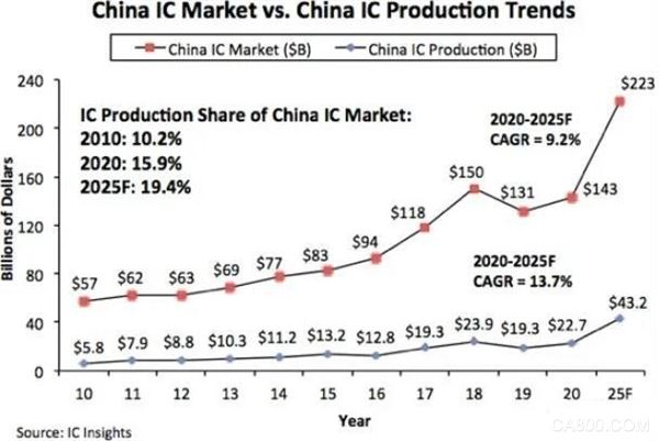 远落后于目标  2025年中国半导体芯片自给率或仅达20%