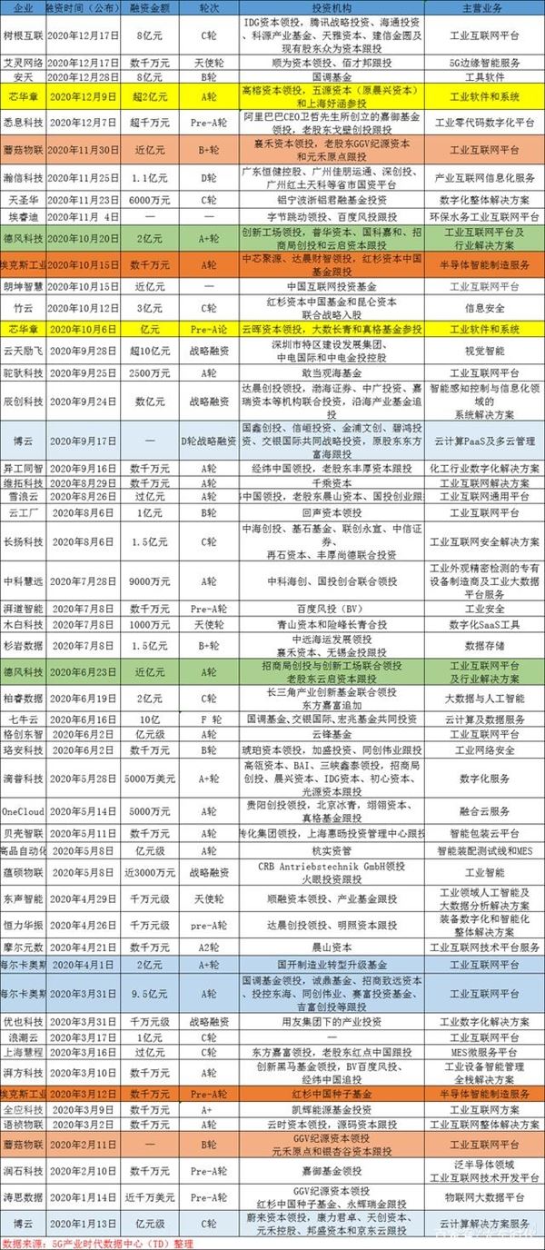 资本为工业互联网推波助澜 谨防“隐忧”