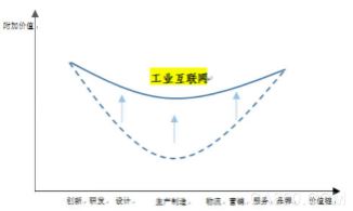 工业互联网产业需尽快拉平“微笑曲线”